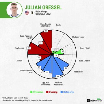 Julian Gressel, Columbus Crew 2023