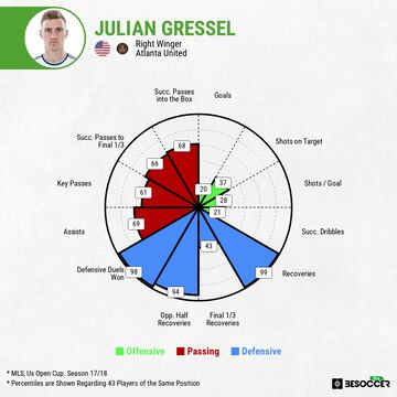 Julian Gressel, Atlanta United 2018